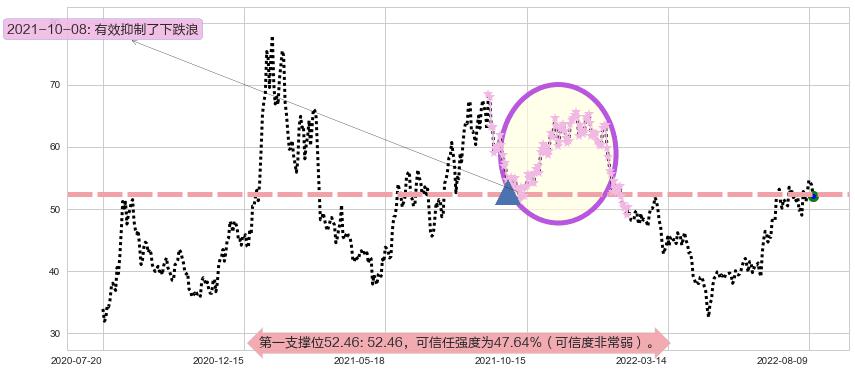 航发动力阻力支撑位图-阿布量化