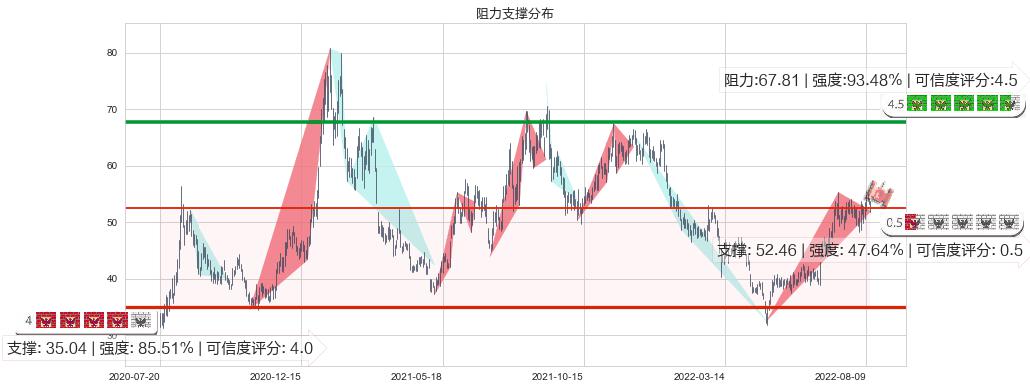 航发动力(sh600893)阻力支撑位图-阿布量化