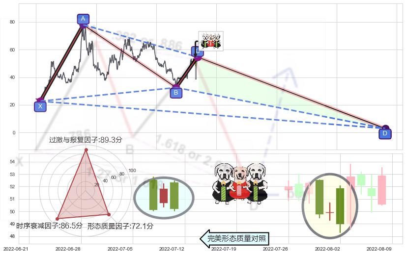 两黑夹一红+下跌镊子线（n形磁铁）+阴包阳形态 ➕ 谐波(XABCD)