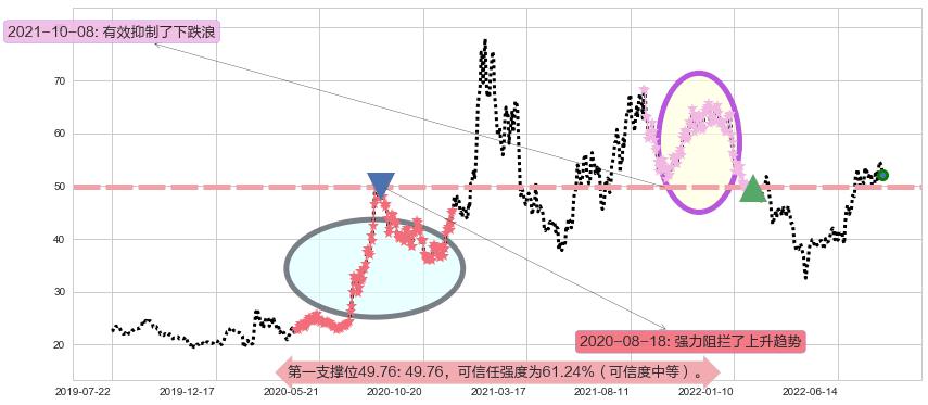 航发动力阻力支撑位图-阿布量化