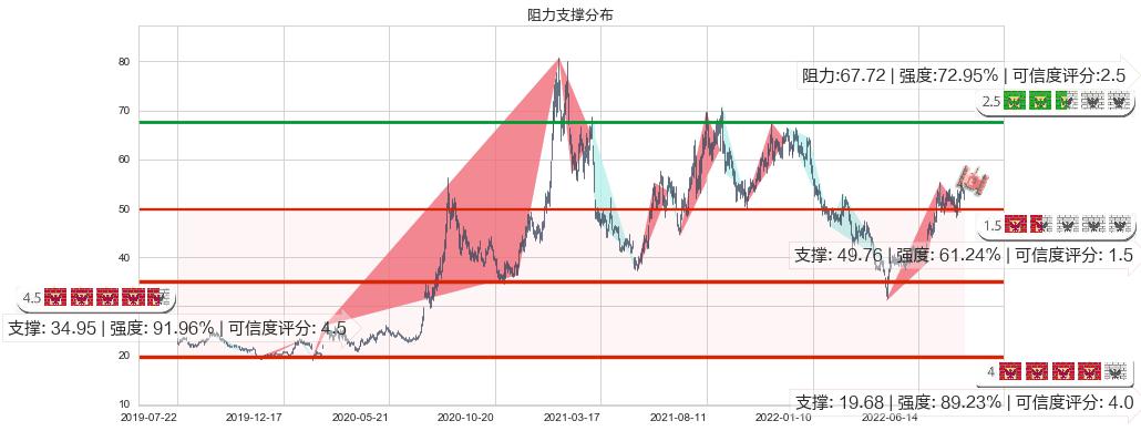 航发动力(sh600893)阻力支撑位图-阿布量化