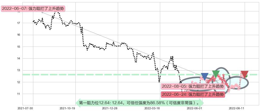 张江高科阻力支撑位图-阿布量化