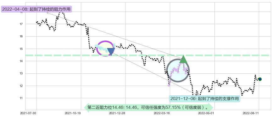 张江高科阻力支撑位图-阿布量化