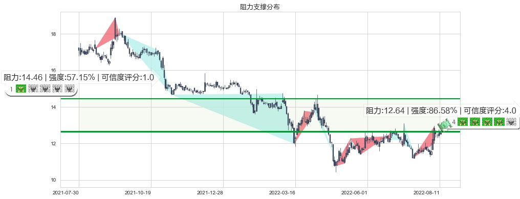 张江高科(sh600895)阻力支撑位图-阿布量化