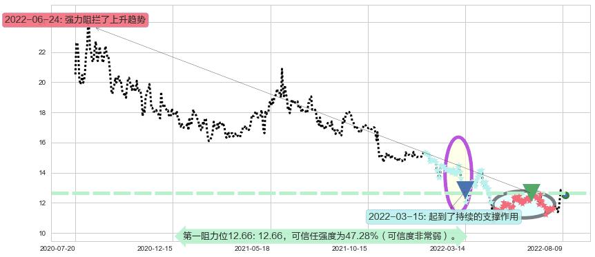 张江高科阻力支撑位图-阿布量化