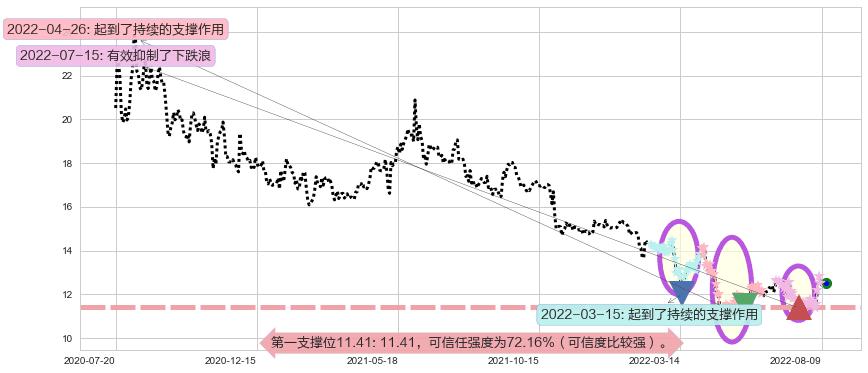 张江高科阻力支撑位图-阿布量化