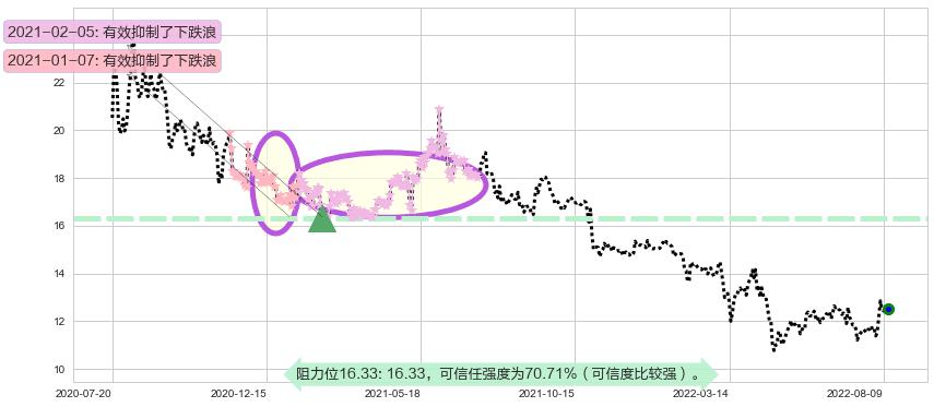 张江高科阻力支撑位图-阿布量化