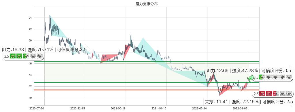 张江高科(sh600895)阻力支撑位图-阿布量化