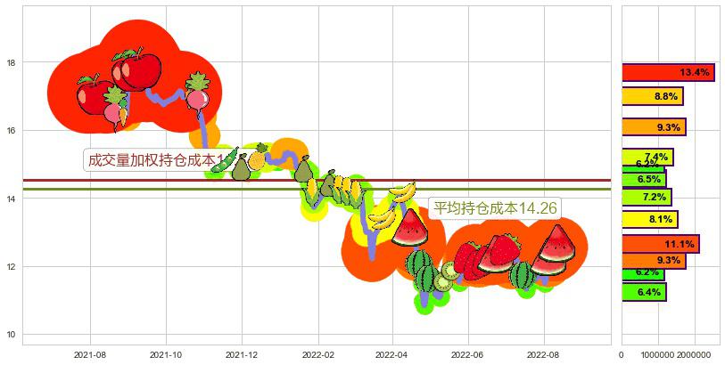 张江高科(sh600895)持仓成本图-阿布量化