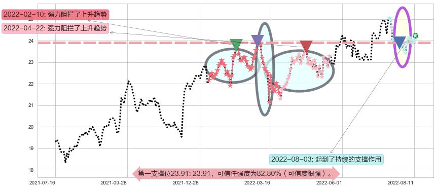 长江电力阻力支撑位图-阿布量化