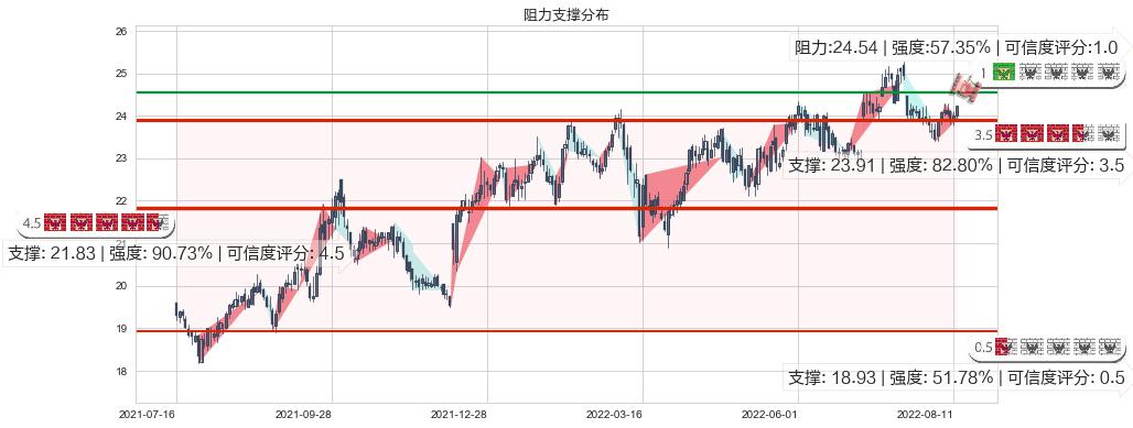 长江电力(sh600900)阻力支撑位图-阿布量化