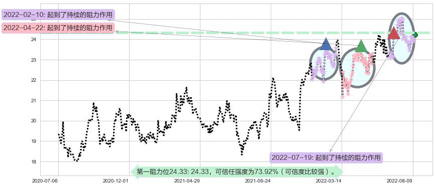 长江电力阻力支撑位图-阿布量化