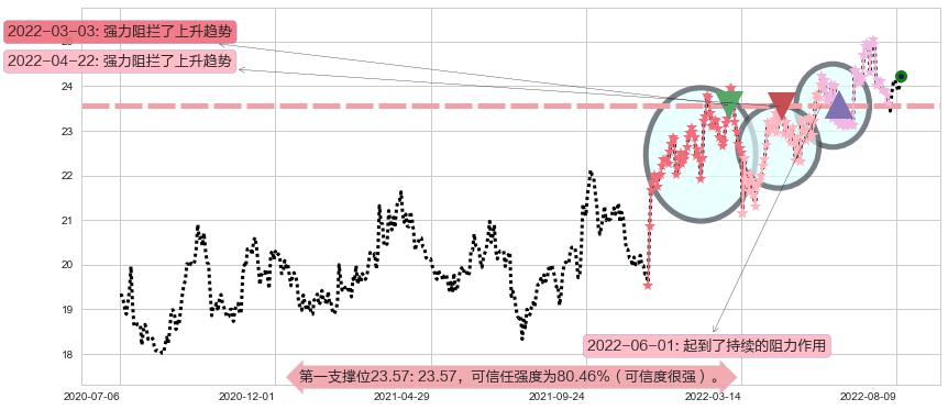 长江电力阻力支撑位图-阿布量化