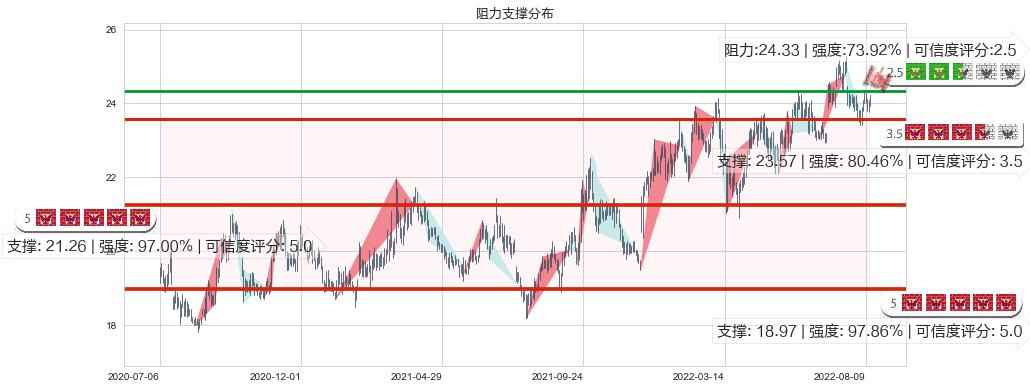 长江电力(sh600900)阻力支撑位图-阿布量化