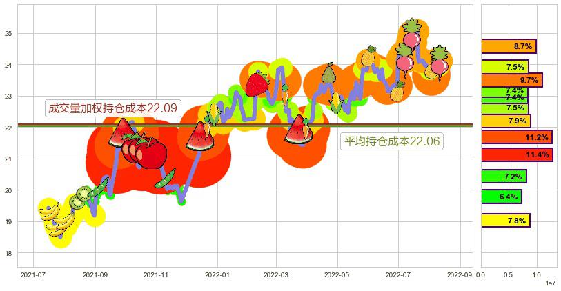 长江电力(sh600900)持仓成本图-阿布量化