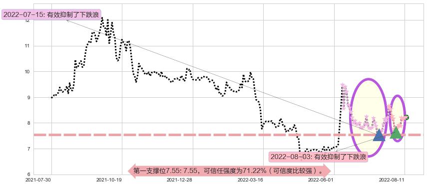 贵州燃气阻力支撑位图-阿布量化