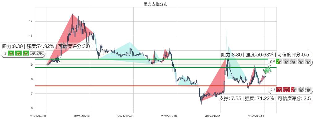 贵州燃气(sh600903)阻力支撑位图-阿布量化