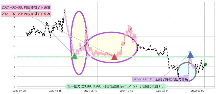 贵州燃气阻力支撑位图-阿布量化