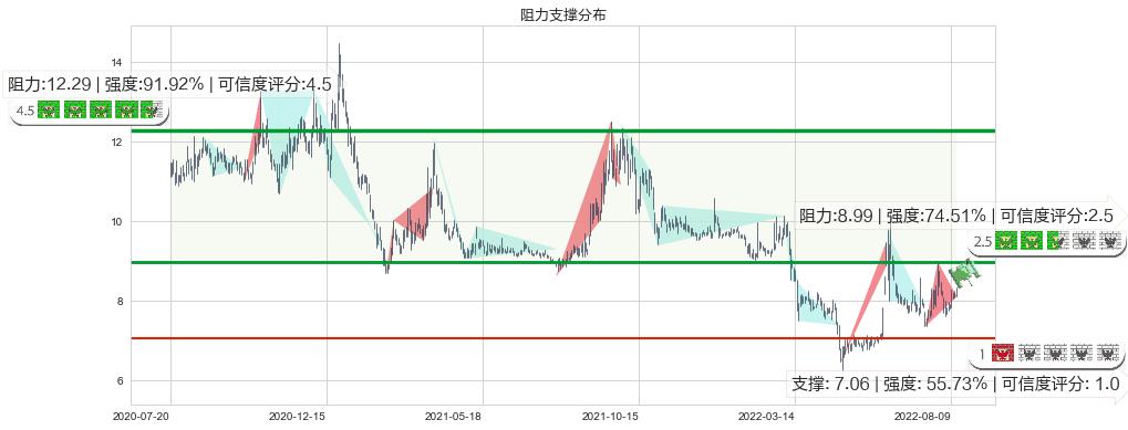 贵州燃气(sh600903)阻力支撑位图-阿布量化