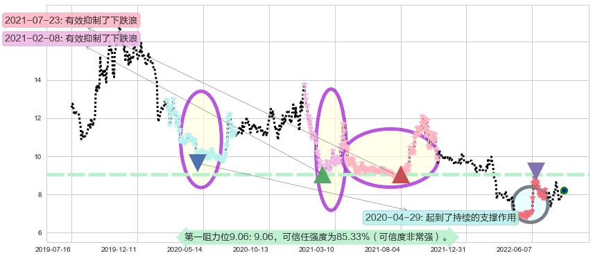 贵州燃气阻力支撑位图-阿布量化