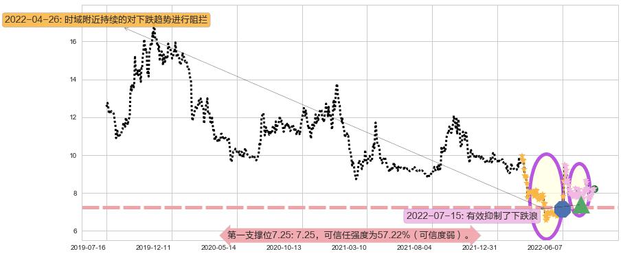 贵州燃气阻力支撑位图-阿布量化