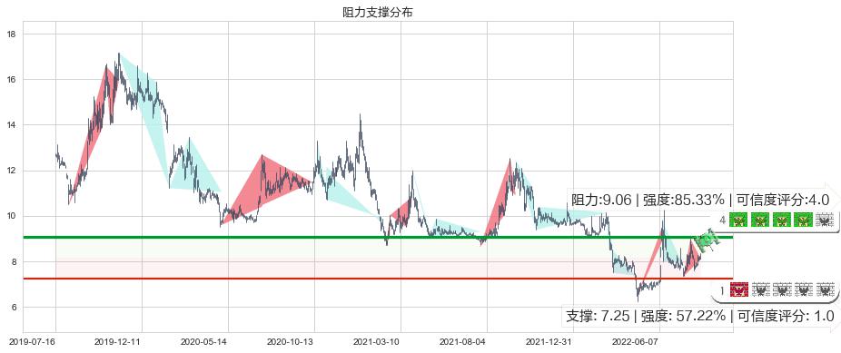 贵州燃气(sh600903)阻力支撑位图-阿布量化