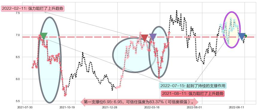 江苏银行阻力支撑位图-阿布量化