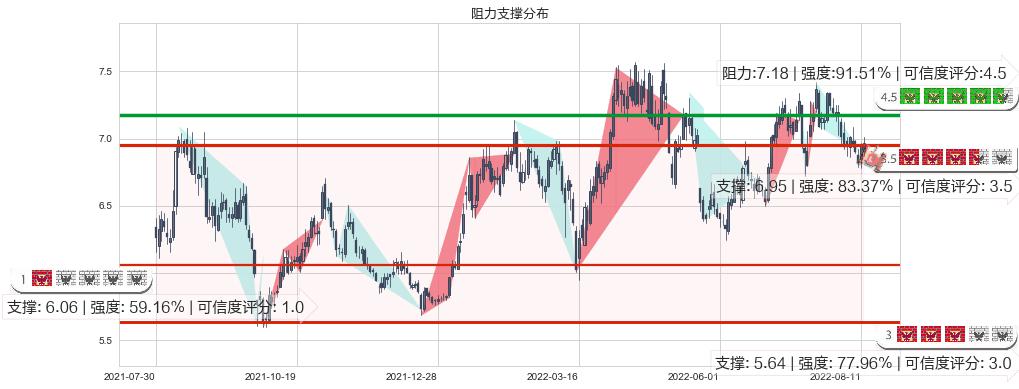 江苏银行(sh600919)阻力支撑位图-阿布量化