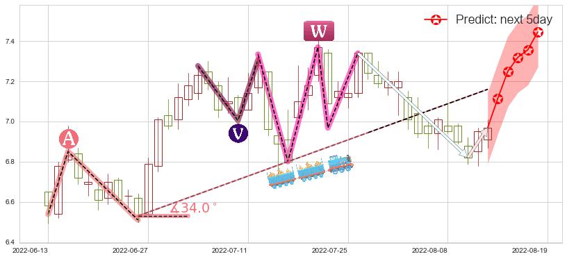 预测江苏银行(sh600919)价格K线图-阿布量化