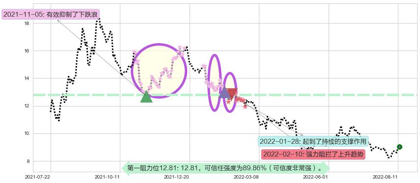 东方证券阻力支撑位图-阿布量化