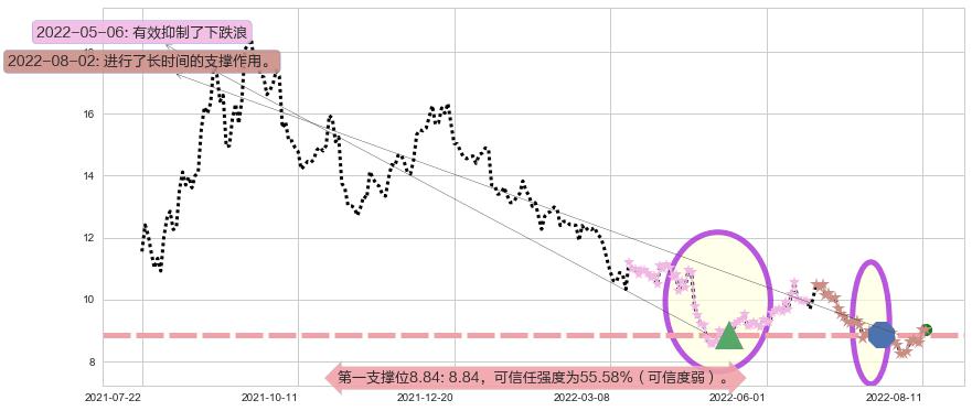 东方证券阻力支撑位图-阿布量化