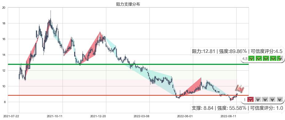 东方证券(sh600958)阻力支撑位图-阿布量化