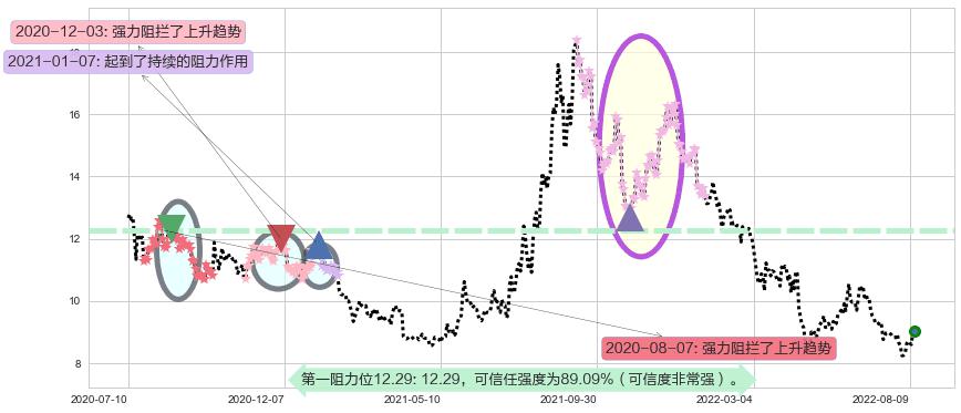 东方证券阻力支撑位图-阿布量化
