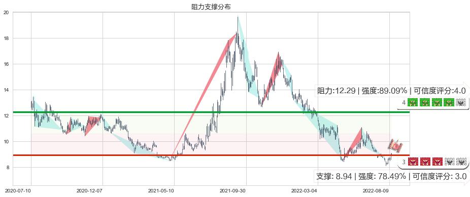 东方证券(sh600958)阻力支撑位图-阿布量化