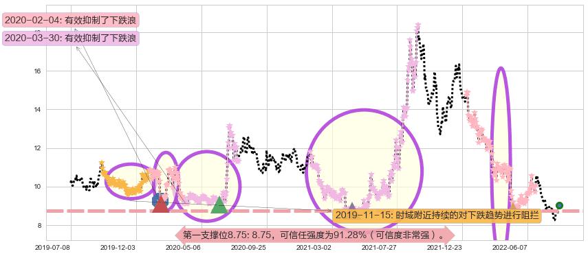 东方证券阻力支撑位图-阿布量化