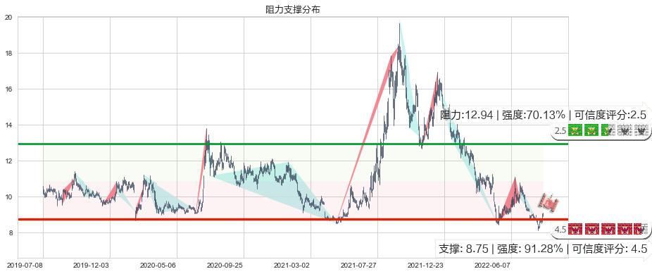 东方证券(sh600958)阻力支撑位图-阿布量化