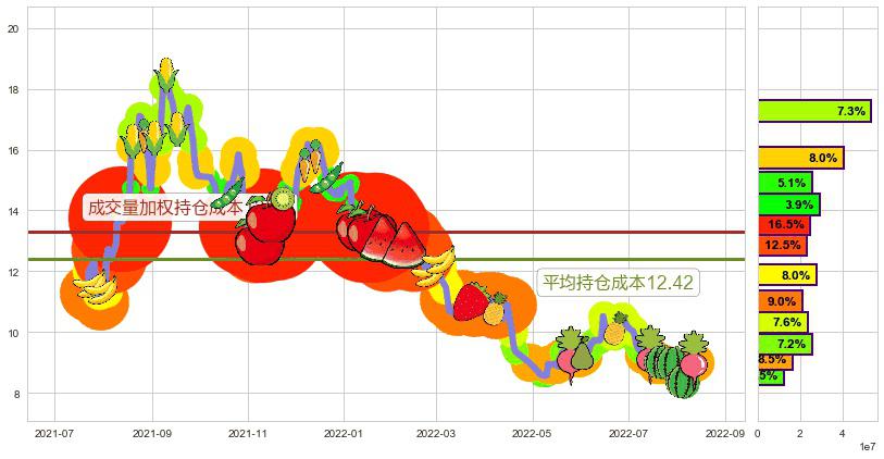 东方证券(sh600958)持仓成本图-阿布量化