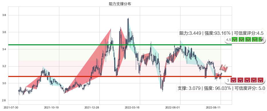 江苏有线(sh600959)阻力支撑位图-阿布量化