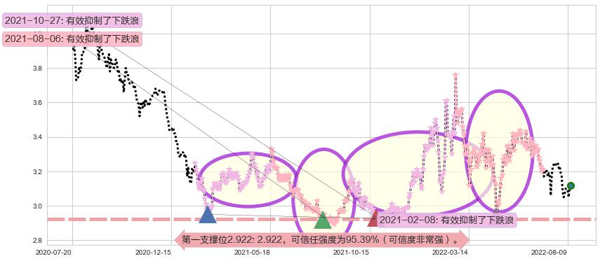 江苏有线阻力支撑位图-阿布量化