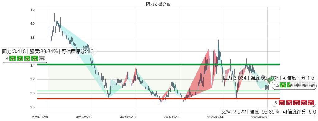 江苏有线(sh600959)阻力支撑位图-阿布量化