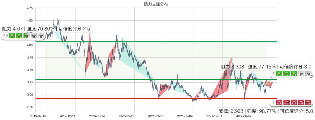 江苏有线(sh600959)阻力支撑位图-阿布量化