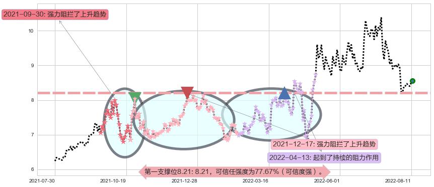 郴电国际阻力支撑位图-阿布量化