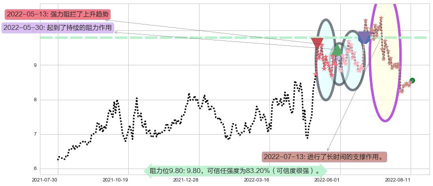 郴电国际阻力支撑位图-阿布量化