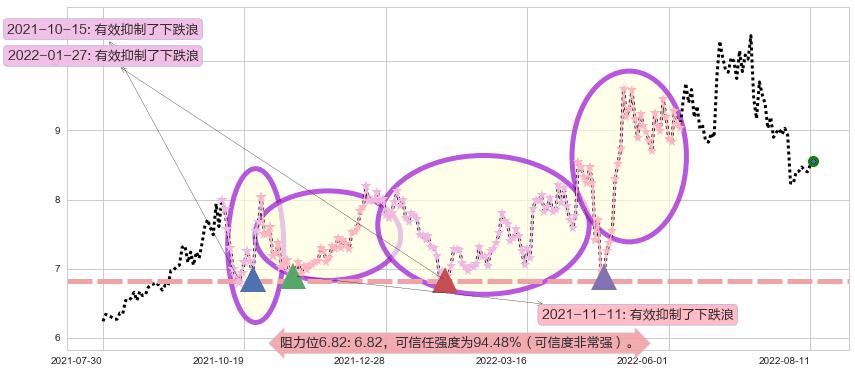 郴电国际阻力支撑位图-阿布量化