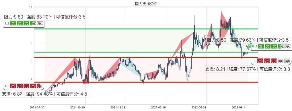 郴电国际(sh600969)阻力支撑位图-阿布量化