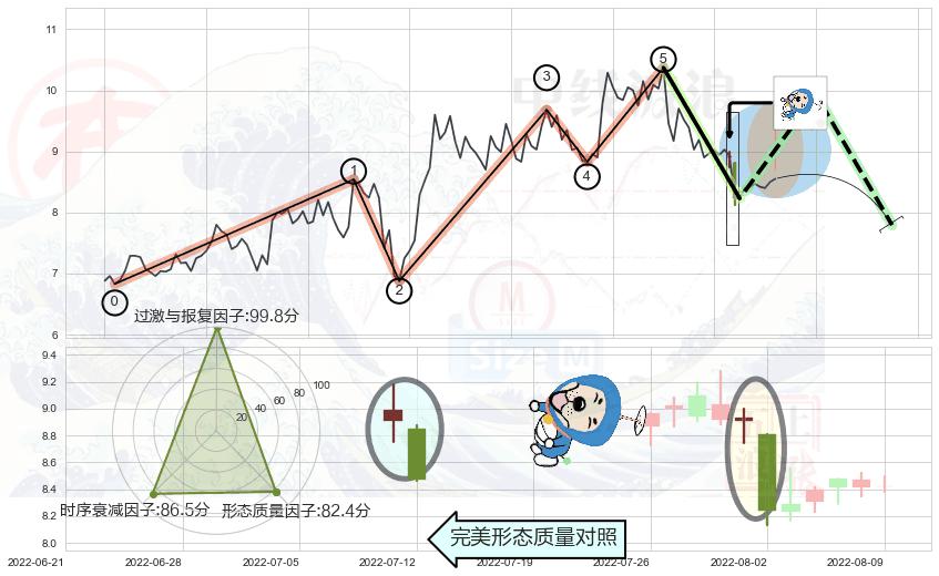 下跌螺旋桨+看跌(高位倒锤头)流星线 ➕ 调整浪ABC
