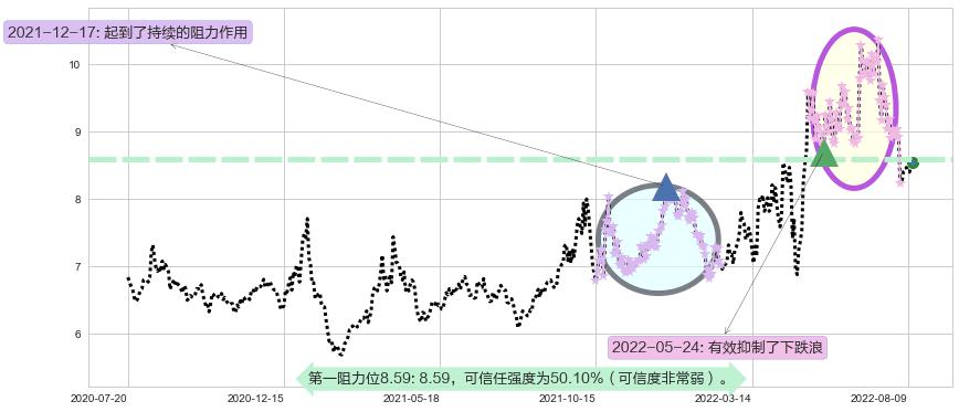 郴电国际阻力支撑位图-阿布量化