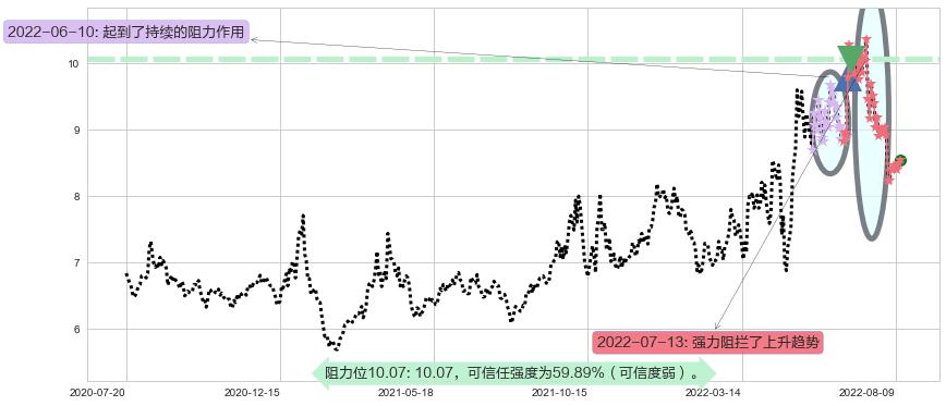 郴电国际阻力支撑位图-阿布量化