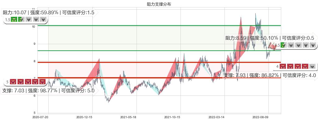 郴电国际(sh600969)阻力支撑位图-阿布量化