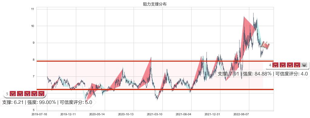 郴电国际(sh600969)阻力支撑位图-阿布量化